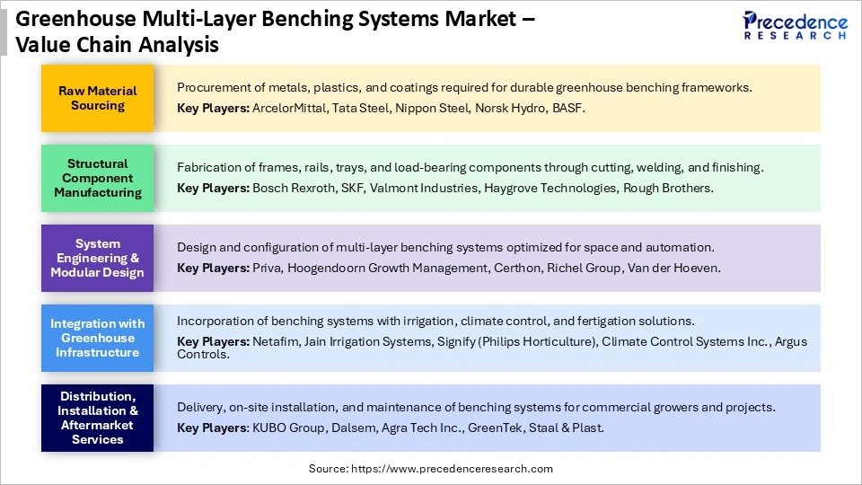 Greenhouse Multi-Layer Benching Systems Market Value Chain Analysis
