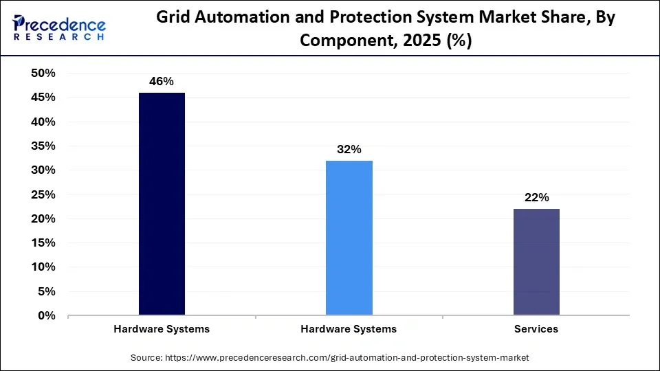 Grid Automation and Protection System Market Share, By Component, 2025 (%)
