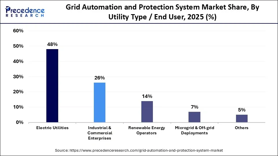Grid Automation and Protection System Market Share, By Utility Type / End User, 2025 (%)
