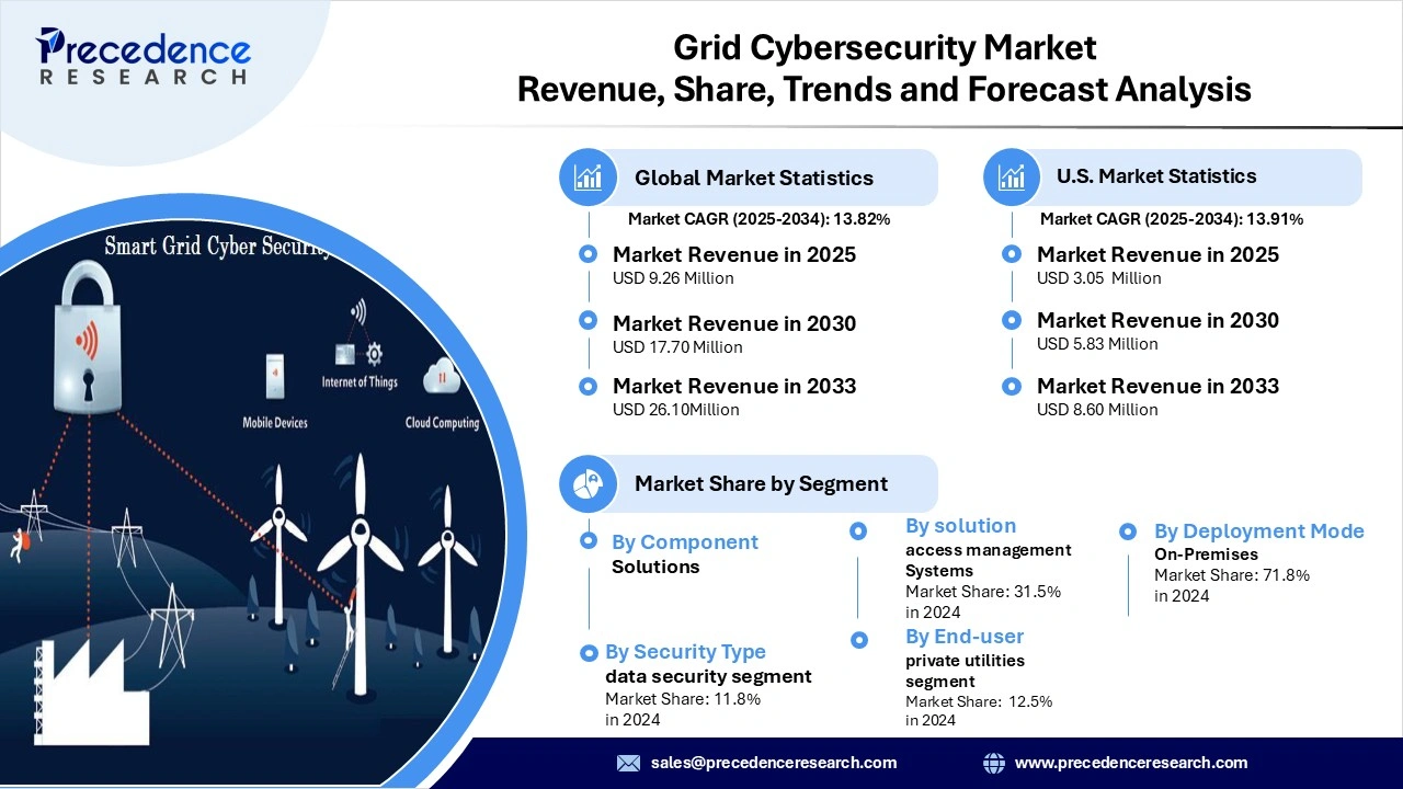 Grid Cybersecurity Market Revenue Statistics