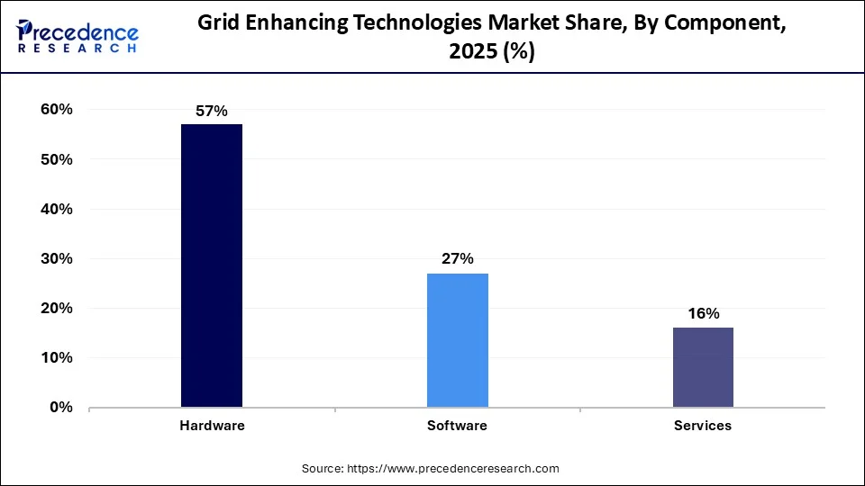 Grid Enhancing Technologies Market Share, By Component, 2025 (%)