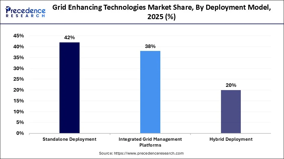 Grid Enhancing Technologies Market Share, By Deployment Model, 2025 (%)