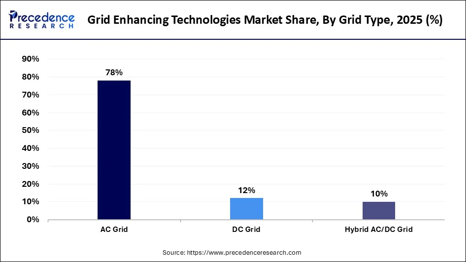 Grid Enhancing Technologies Market Share, By Grid Type, 2025 (%)