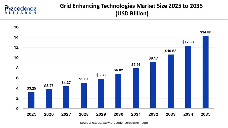 Grid Enhancing Technologies Market 2025 to 2035
