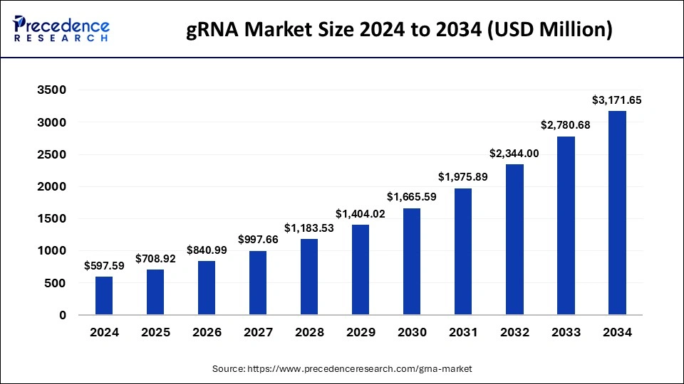 gRNA Market Size 2025 to 2034