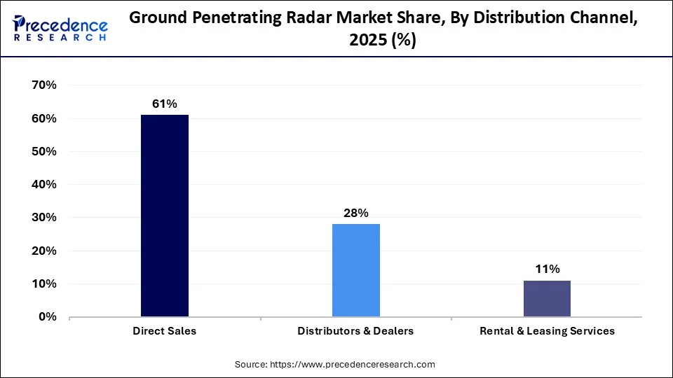 Ground Penetrating Radar Market Share, By Distribution Channel, 2025 (%)