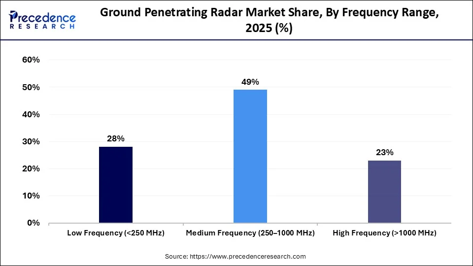 Ground Penetrating Radar Market Share, By Frequency Range, 2025 (%)