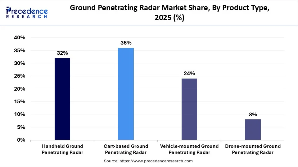 Ground Penetrating Radar Market Share, By Product Type, 2025 (%)