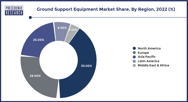 Ground Support Equipment Market Share, By Region, 2022 (%)