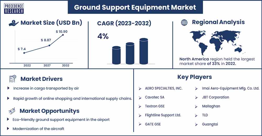 Ground Support Equipment Mask Market Size and Growth Rate From 2023 To 2032