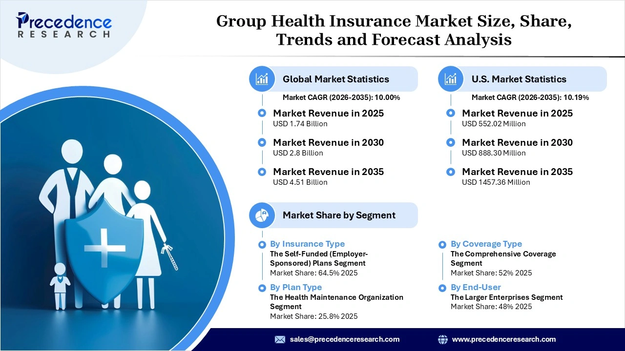 Group Health Insurance Market Revenue Statistics