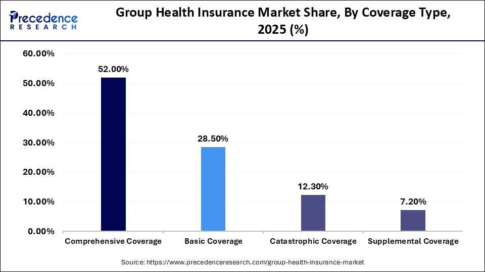 Group Health Insurance Market Share, By Coverage Type, 2025 (%)
