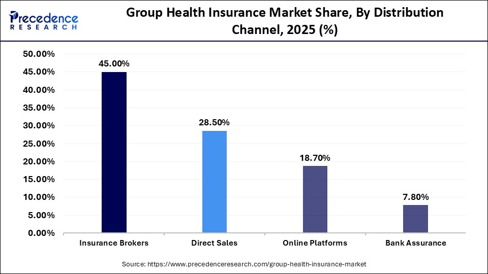 Group Health Insurance Market Share, By Distribution Channel, 2025 (%)