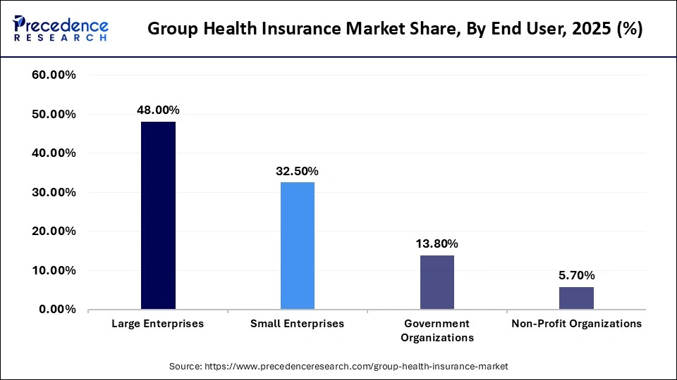 Group Health Insurance Market Share, By End User, 2025 (%)