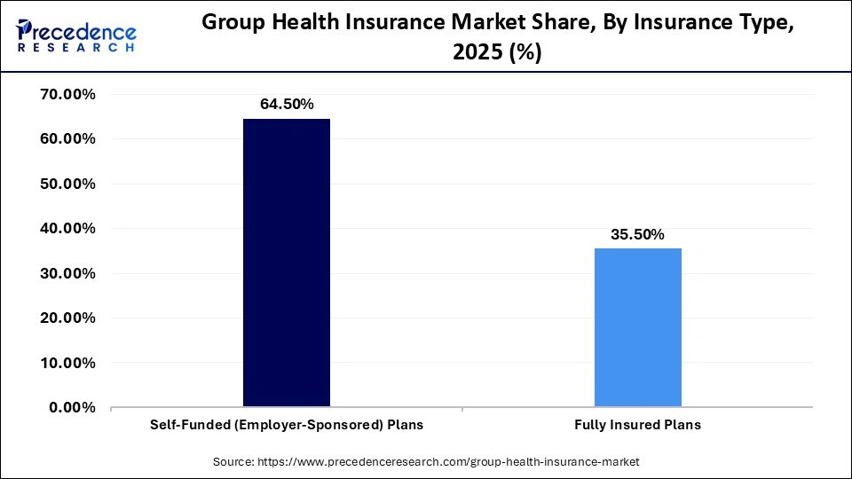 Group Health Insurance Market Share, By Insurance Type, 2025 (%)