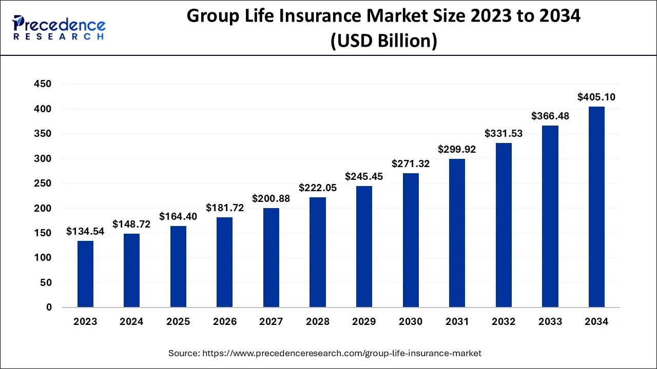 Group Life Insurance Market Size 2024 to 2034