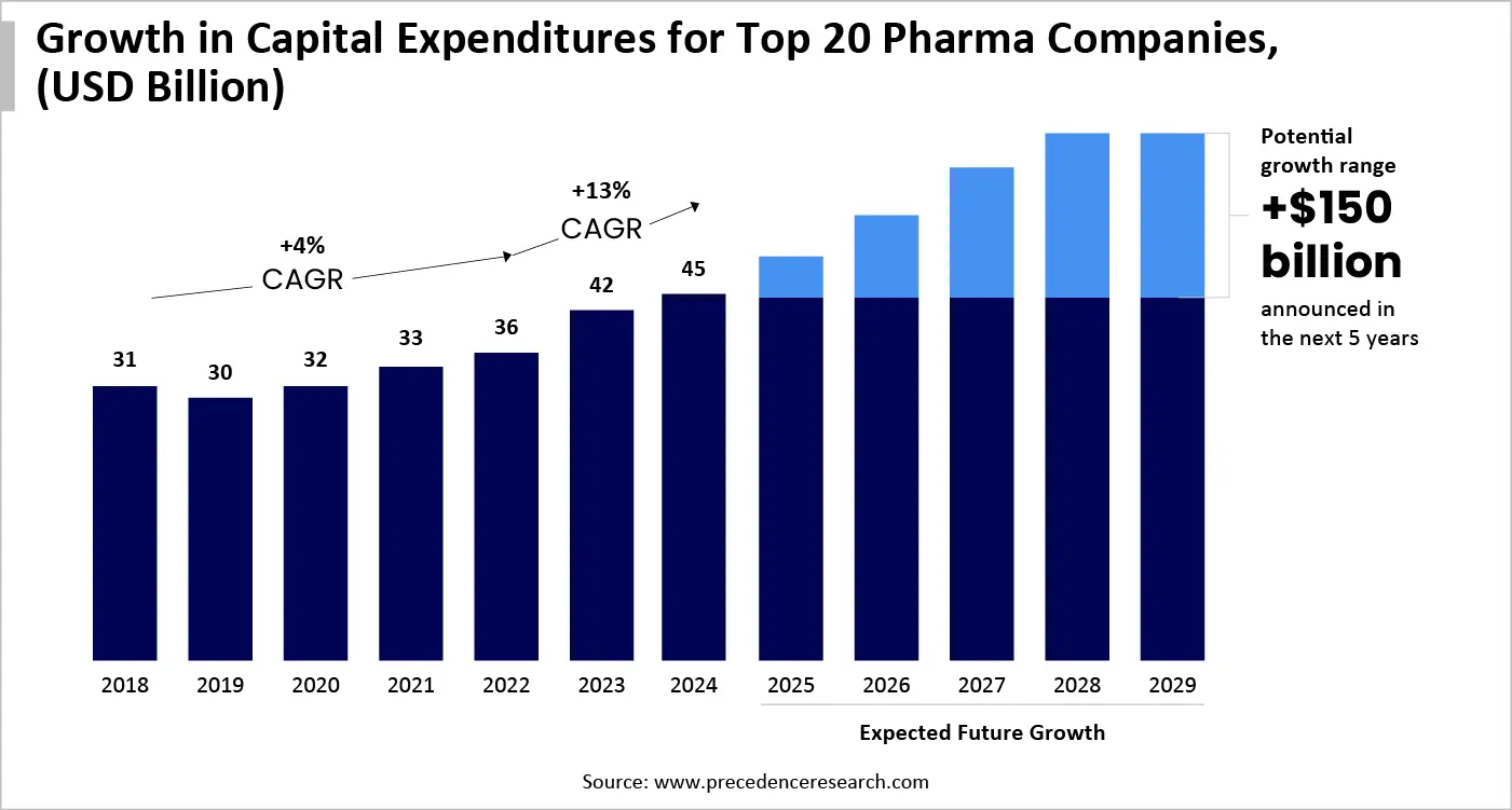 Growth in Capital Expenditures for Top 20 Pharma Companies, (USD Billion) Growth in Capital Expenditures for Top 20 Pharma Companies, (USD Billion)