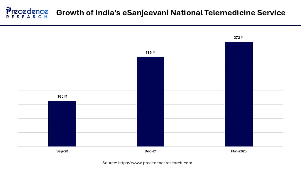 Growth of india's eSanjeevani national telemedicine service