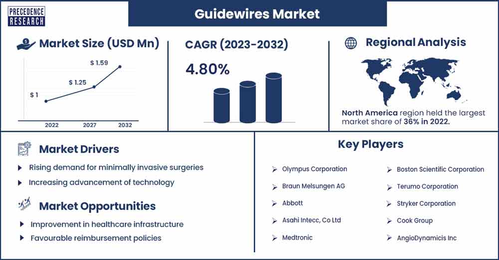 Guidewires Market Size and Growth Rate 2023 To 2032