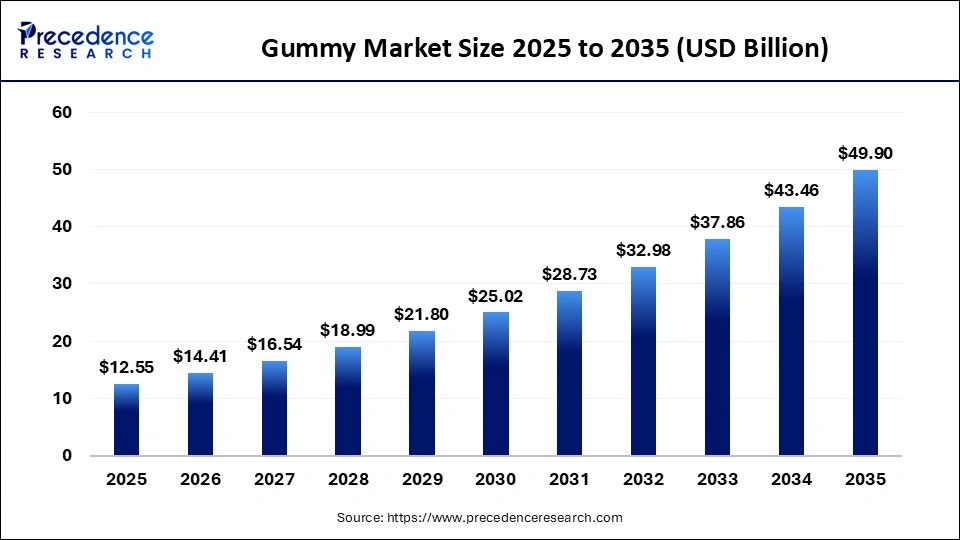 Gummy Market Size 2025 to 2035