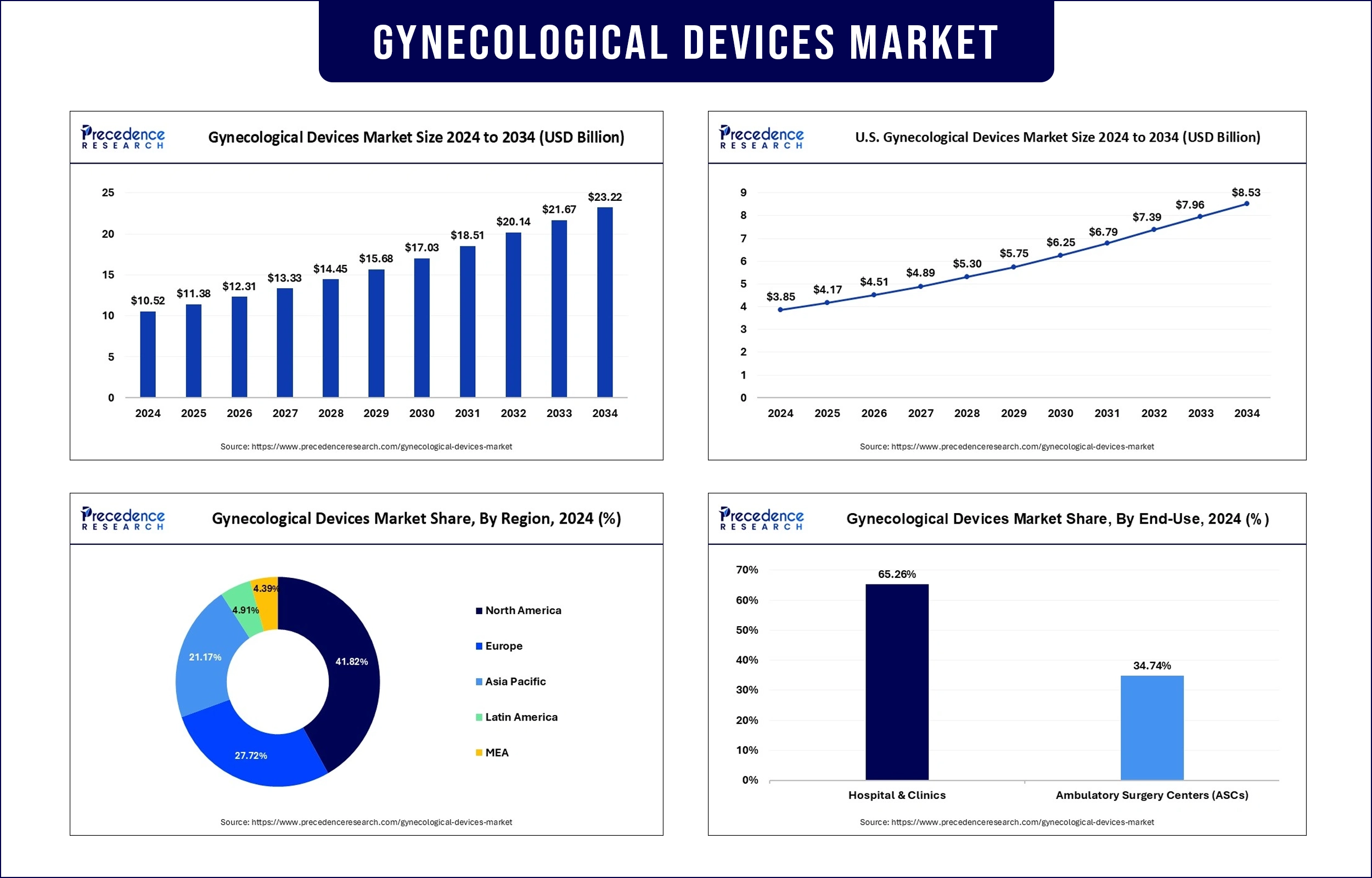 Gynecological Devices Market Revenue Statistics