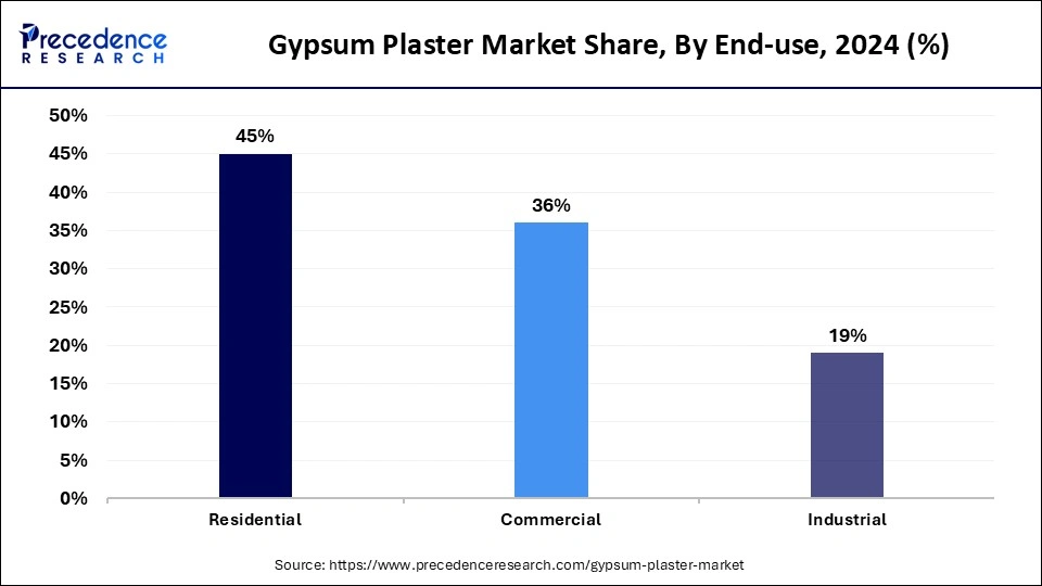 Gypsum Plaster Market Share, By End-use, 2024 (%)