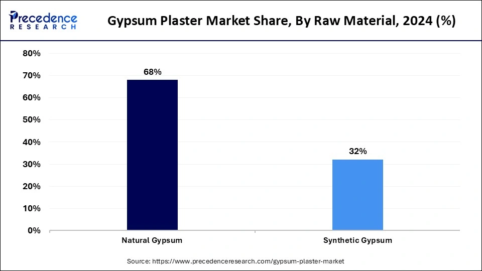 Gypsum Plaster Market Share, By Raw Material, 2024 (%)