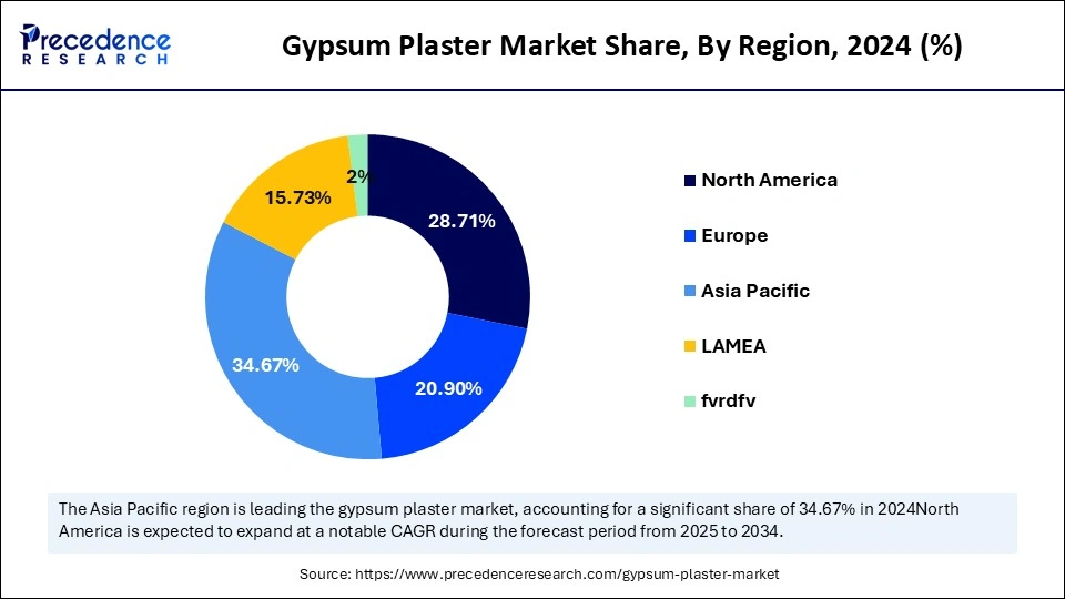 Gypsum Plaster Market Share, By Region, 2024 (%)