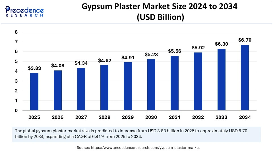 Gypsum Plaster Market Size 2024 to 2034