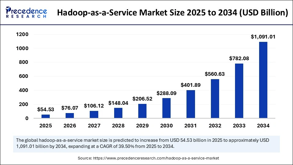 Hadoop-as-a-Service Market Size 2025 to 2034 