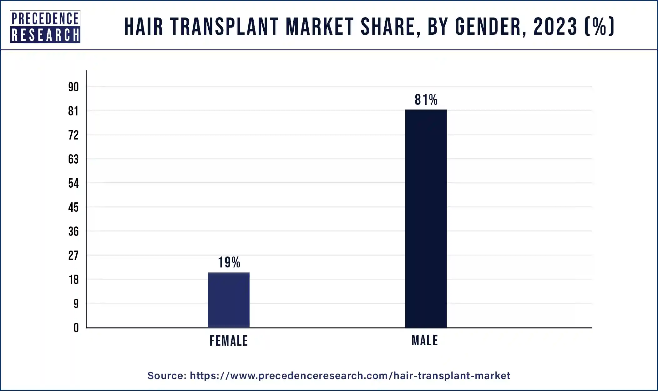Hair Transplant Market Share, By Gender, 2023 (%)