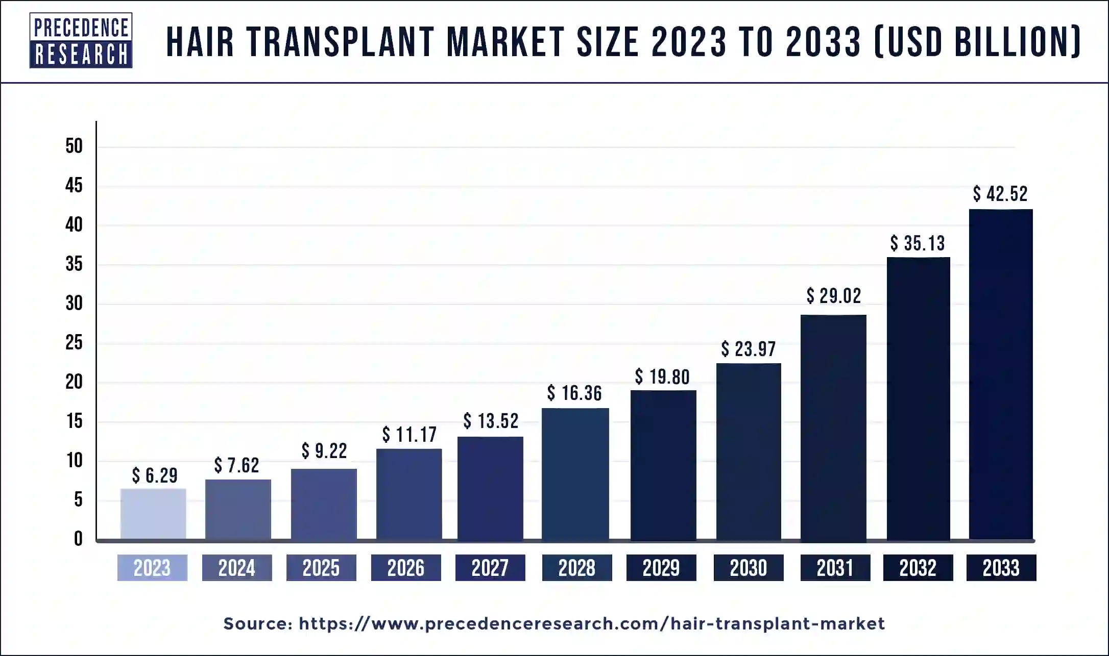 Hair Transplant Market Size 2024 to 2033