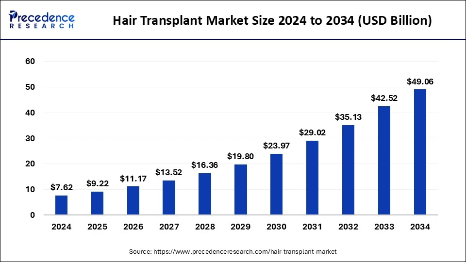 Hair Transplant Market Size 2024 to 2033