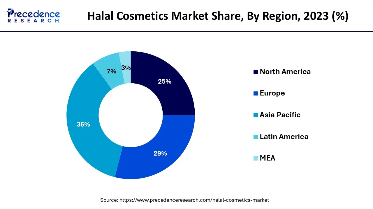 Halal Cosmetics Market Share, By Region, 2023