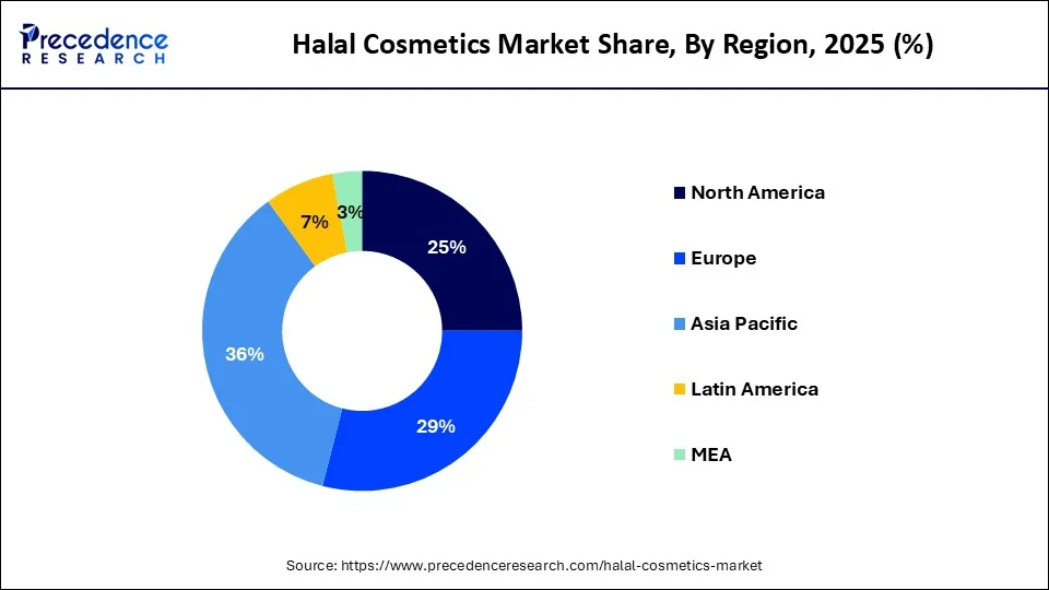 Halal Cosmetics Market Share, By Region, 2025