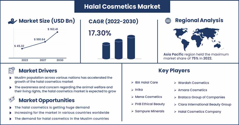 Halal Cosmetics Market Size and Growth Rate From 2022 To 2030