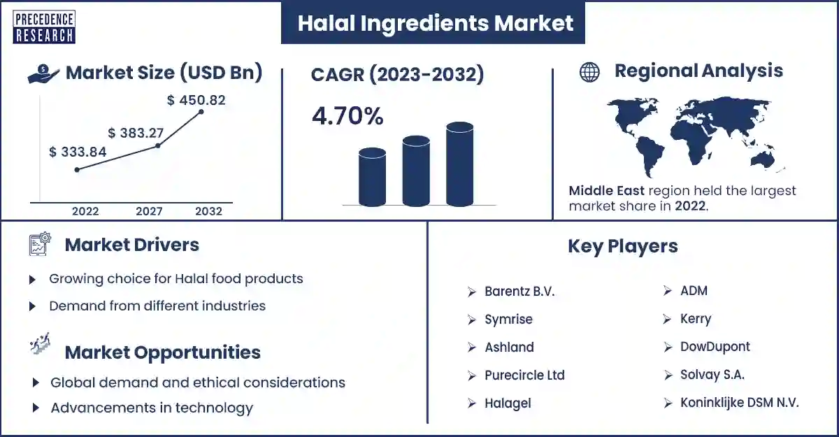 Halal Ingredients Market Size and Growth Rate From 2023 To 2032
