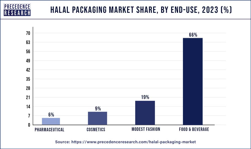 Halal Packaging Market Share, By End-use, 2023 (%)