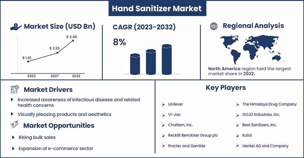 Hand Sanitizer Market Size and Growth Rate From 2023 To 2032