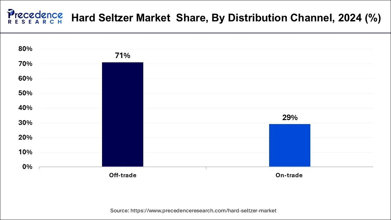 Hard Seltzer Market Share, By Distribution Channel, 2024 (%)