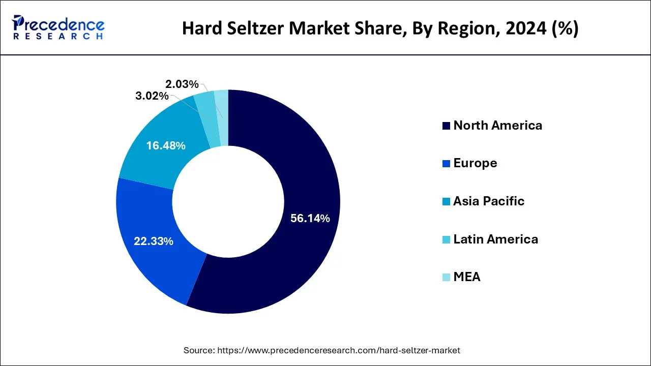Hard Seltzer Market Share, By Region, 2024 (%)