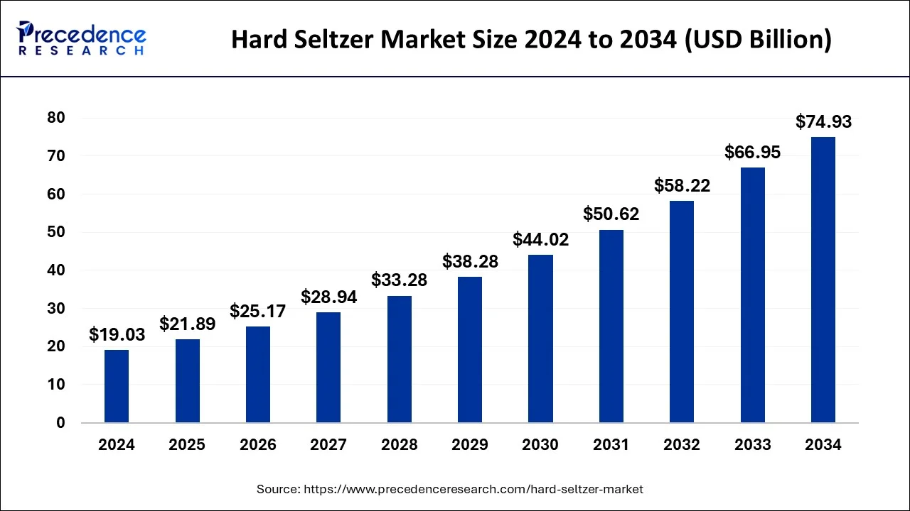 Hard Seltzer Market Size 2025 to 2034