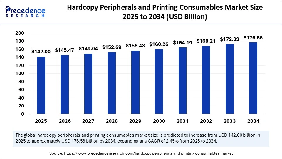 Hardcopy Peripherals and Printing Consumables Market Size 2025 to 2034