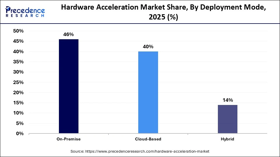 Hardware Acceleration Market Share, By Deployment Mode, 2025 (%)