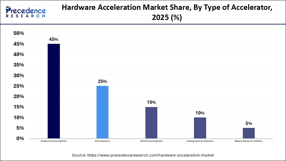 Hardware Acceleration Market Share, By Type of Accelerator, 2025 (%)