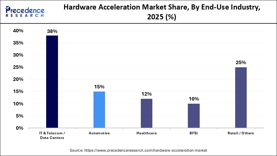 Hardware Acceleration Market Share, By End-Use Industry, 2025 (%)