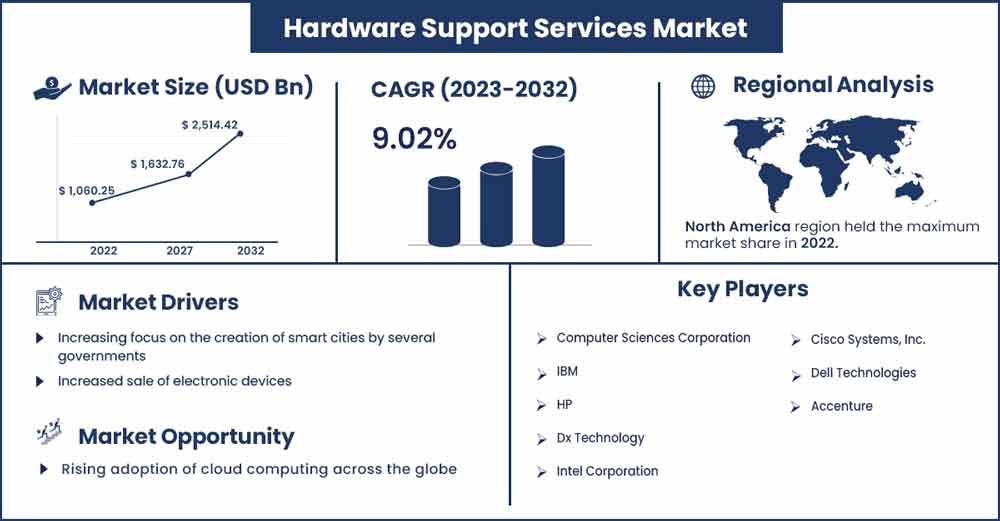Hardware Support Services Market Size and Growth Rate From 2023 To 2032