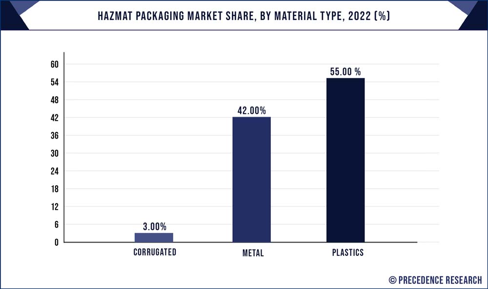Hazmat Packaging Market Share, By Material Type, 2022 (%)