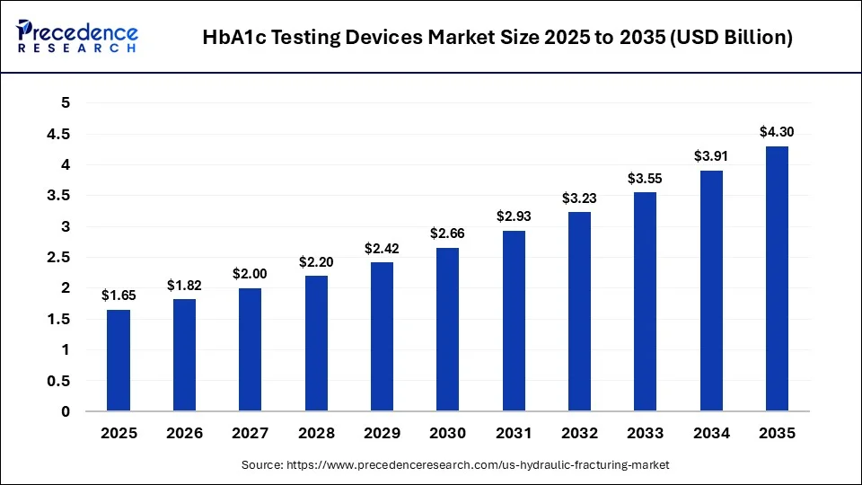HbA1c Testing Devices Market Size 2026 to 2035