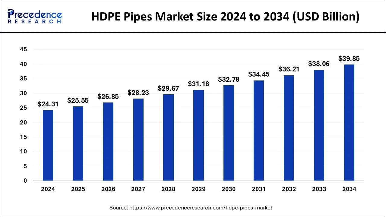 HDPE Pipes Market Size 2024 to 2033
